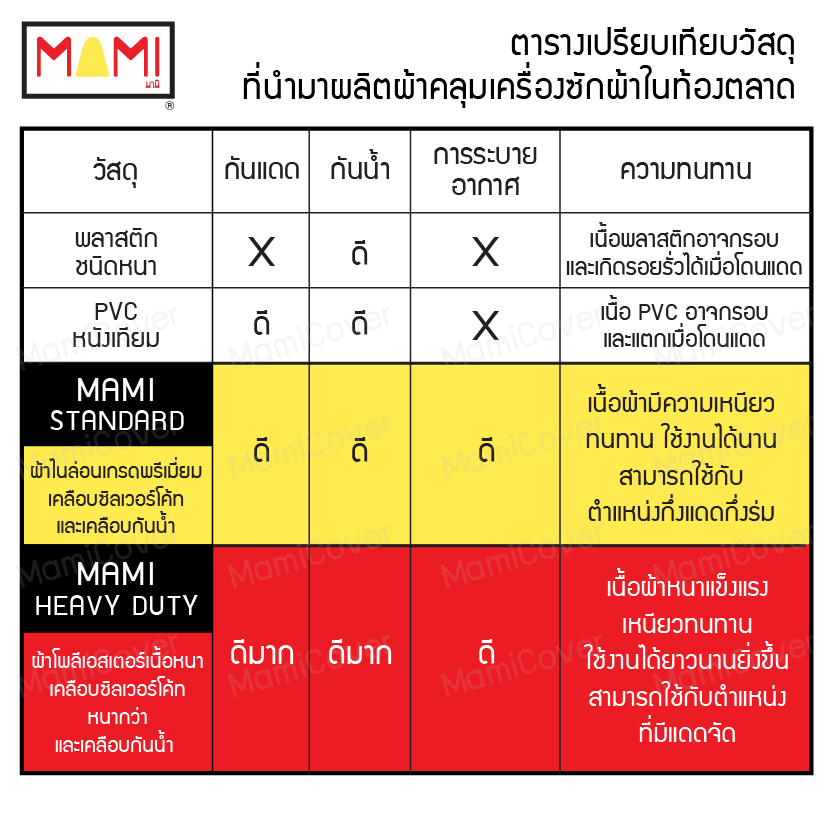 [หน้าฝนรอด แดดแรงเอาอยู่] ผ้าคลุมเครื่องซักผ้า ฝาหน้า กัน UV กันฝนสาด รุ่น Heavy Duty